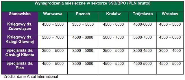 Sektor SSC/BPO a relokacja