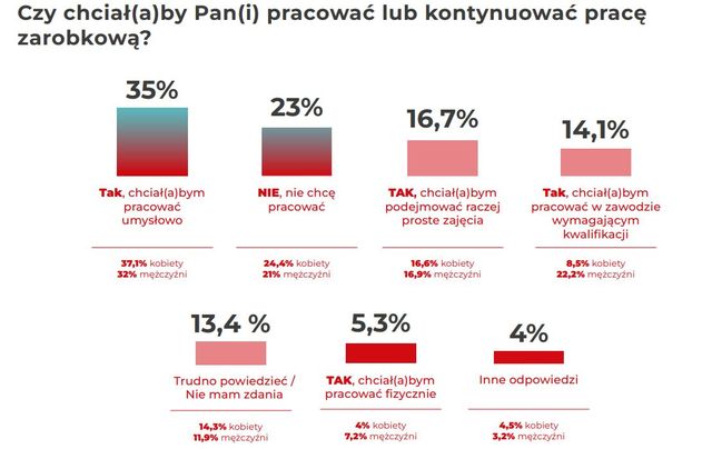 Seniorzy chcą czy muszą pracować na emeryturze?