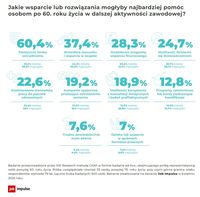 Co mogłyby najbardziej pomóc osobom po 60+ w dalszej aktywności zawodowej?