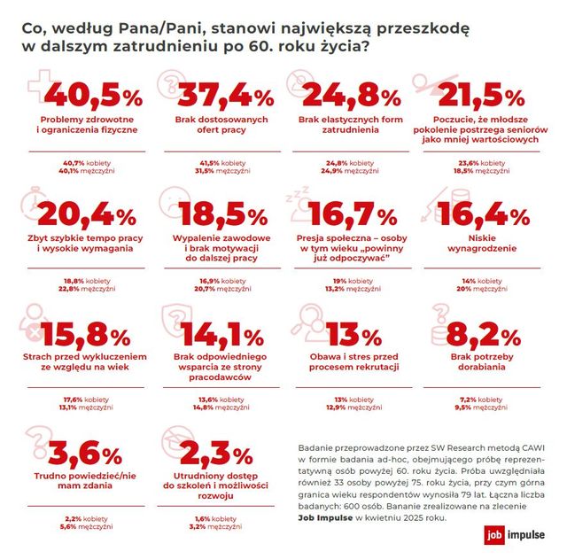 Seniorzy chcą czy muszą pracować na emeryturze?