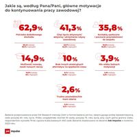 Jakie są główne motywacje do kontynuowania pracy zawodowej?