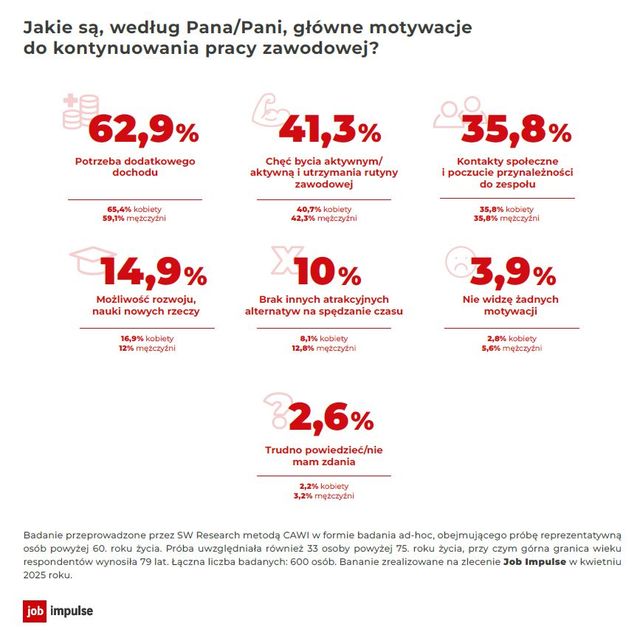Seniorzy chcą czy muszą pracować na emeryturze?