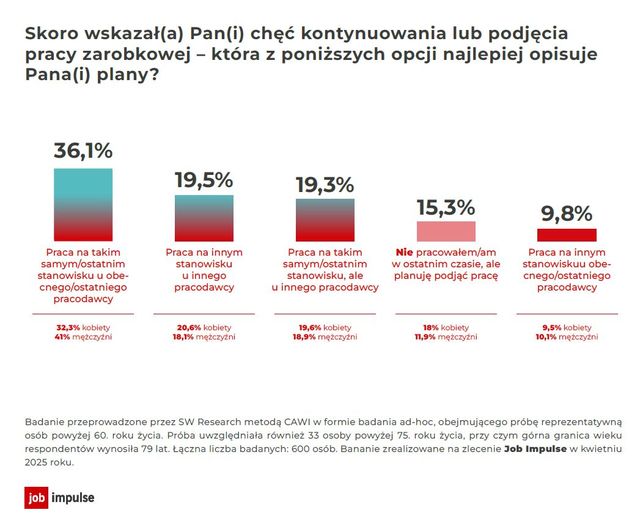 Seniorzy chcą czy muszą pracować na emeryturze?