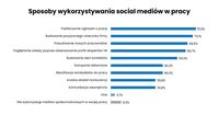 Sposoby wykorzystywania social mediów w pracy