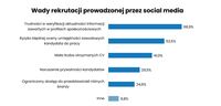 Wady rekrutacji za pomocą mediów społecznościowych