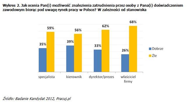 Spada zadowolenie z pracy