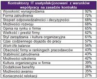 Kontraktorzy IT usatysfakcjonowani z warunków współpracy na zasadzie kontraktu