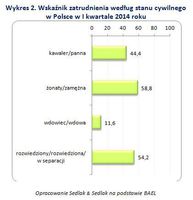 Wskaźnik zatrudnienia według stanu cywilnego  w Polsce w I kwartale 2014 roku