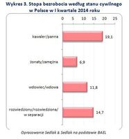 Stopa bezrobocia według stanu cywilnego  w Polsce w I kwartale 2014 roku 
