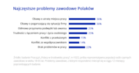 Najczęstsze problemy zawodowe Polaków