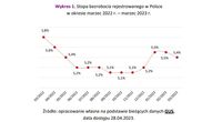 Stopa bezrobocia rejestrowanego w Polsce w okresie marzec 2022 r. – marzec 2023 r.