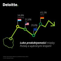 Luka produktywności między Polską a innymi krajami