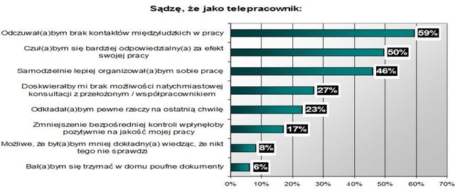 Telepraca: korzyści i problemy