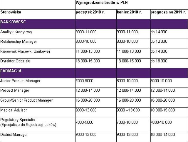 Tendencje na rynku pracy 2010 i prognozy 2011