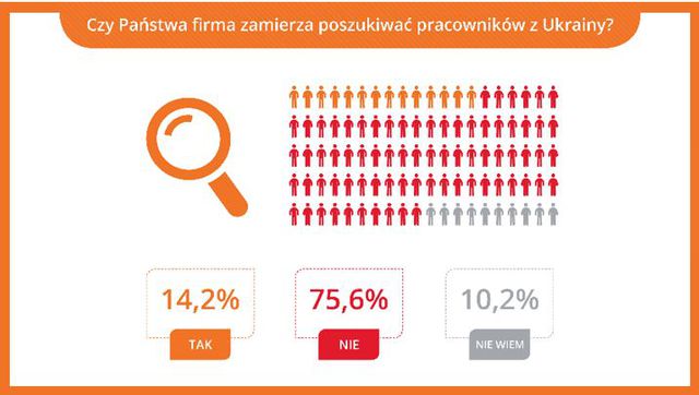 Tylko co 10. pracownik z Ukrainy chce zostać w Polsce na stałe 