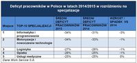 Deficyt pracowników w Polsce w latach 2014/2015 w rozróżnieniu na specjalizacje