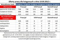 Usługi finansowo-księgowe rosną w siłę