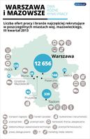 Warszawa i Mazowsze - 2 różne rynki pracy