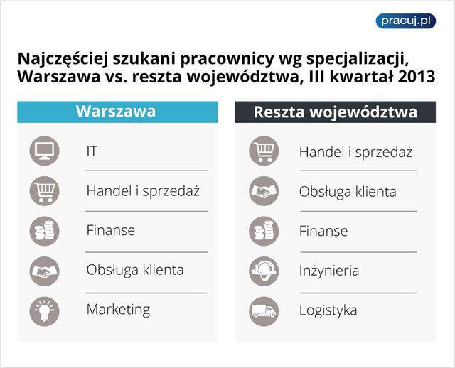 Warszawa i Mazowsze - 2 różne rynki pracy