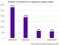 Studenci we Wrocławiu w podziale na obszary wiedzy