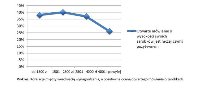 Wynagrodzenia Polaków to tabu