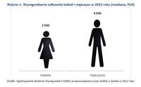 Wynagrodzenia całkowite kobiet i mężczyzn w 2012 roku (mediana, PLN)