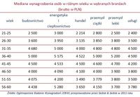 Mediana wynagrodzenia osób w różnym wieku w wybranych branżach (brutto w PLN)