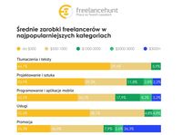 Średnie zarobki freelancerów