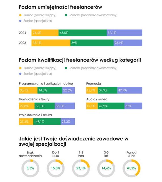 Z czym musi zmagać się freelancer?