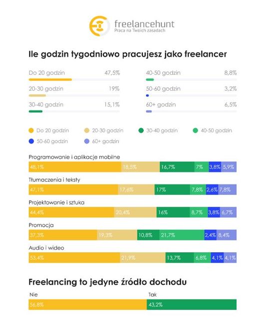 Z czym musi zmagać się freelancer?