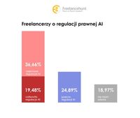 Freelancerzy o regulacji prawnej AI