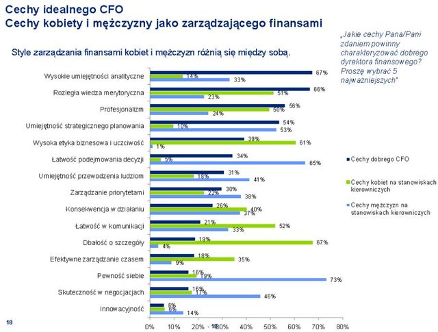 Zarządzanie finansami firmy: płeć CFO bez znaczenia