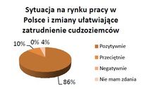 Sytuacja na rynku pracy w Polsce i zmiany ułatwiające zatrudnienie cudzoziemców