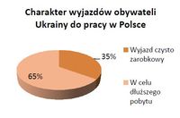 Charakter wyjazdów obywateli Ukrainy do pracy w Polsce