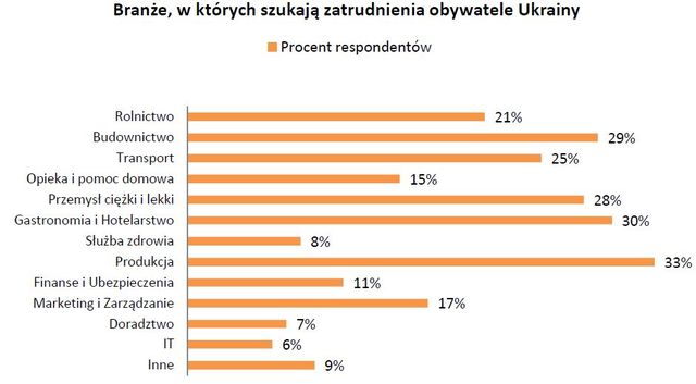 Zatrudnianie cudzoziemców 2012