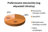 Preferowane stanowisko (wg obywateli Ukrainy)