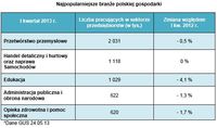 Najpopularniejsze branże polskiej gospodarki