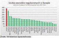Liczba zawodów regulowanych w Europie