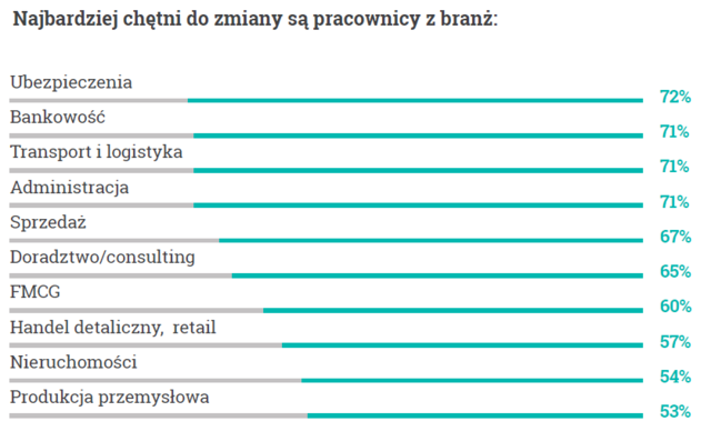 Zmiana pracy: 90% Polaków nie mówi "nie"