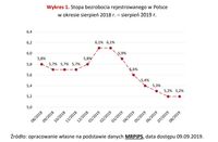 Stopa bezrobocia rejestrowanego w Polsce w okresie sierpień 2018 r. – sierpień 2019 r.