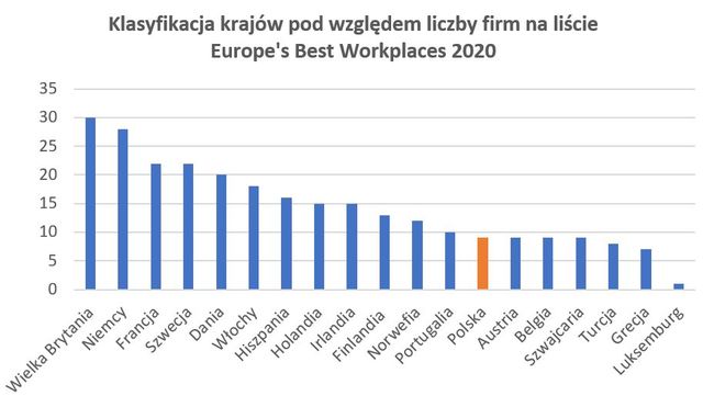 Znamy Najlepsze Miejsca Pracy w Europie 2020. Triumf Salesforce