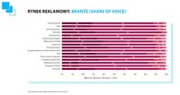 Rynek reklamowy - branże (share of voice)