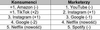Najlepsze marki mediów cyfrowych w odbiorze konsumentów i marketerów 