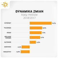 Dynamika zmian w klasach mediów po trzech kwartałach 2018 r. 