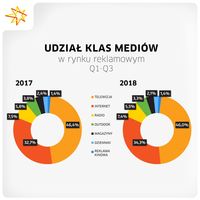 Udział klas mediów w rynku reklamowym po trzech kwartałach 2018 vs 2017