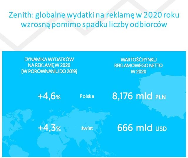 Rynek reklamy. Wydatki w Polsce rosną szybciej niż średnia globalna