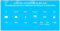 Dynamika wydatków na reklamę w poszczególnych mediach - Polska