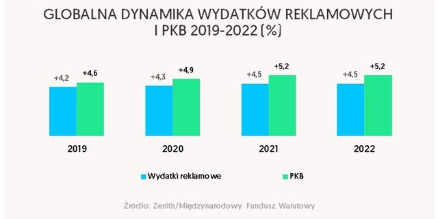 Rynek reklamy. Wydatki w Polsce rosną szybciej niż średnia globalna