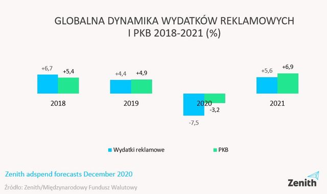 Rynek reklamy: poprawa prognoz, ale nie dla Polski 