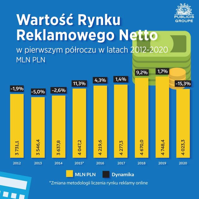 Rynek reklamy w Polsce: tylko 1/8 reklamodawców podwyższyło wydatki